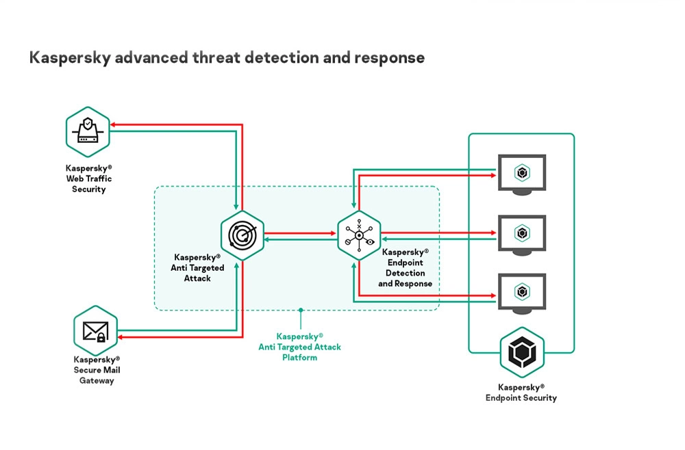Kaspersky Security for Internet Gateway