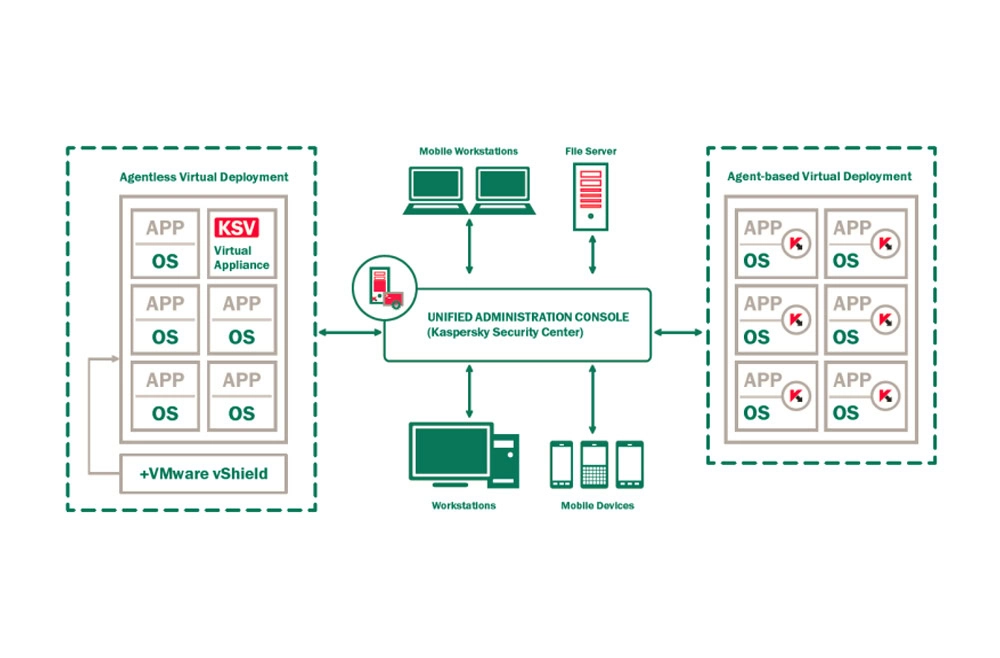 Virtualization امنیت مجازی سازی