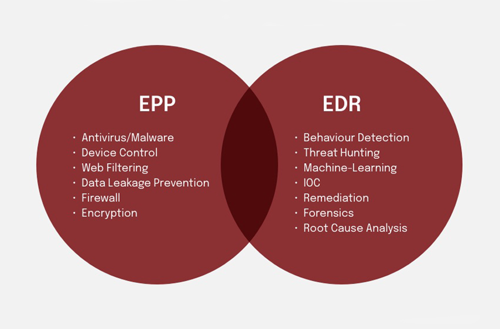 مقایسه راهکارهای EDR کسپرسکی با راهکار های امنیتی دیگر مانند EPP