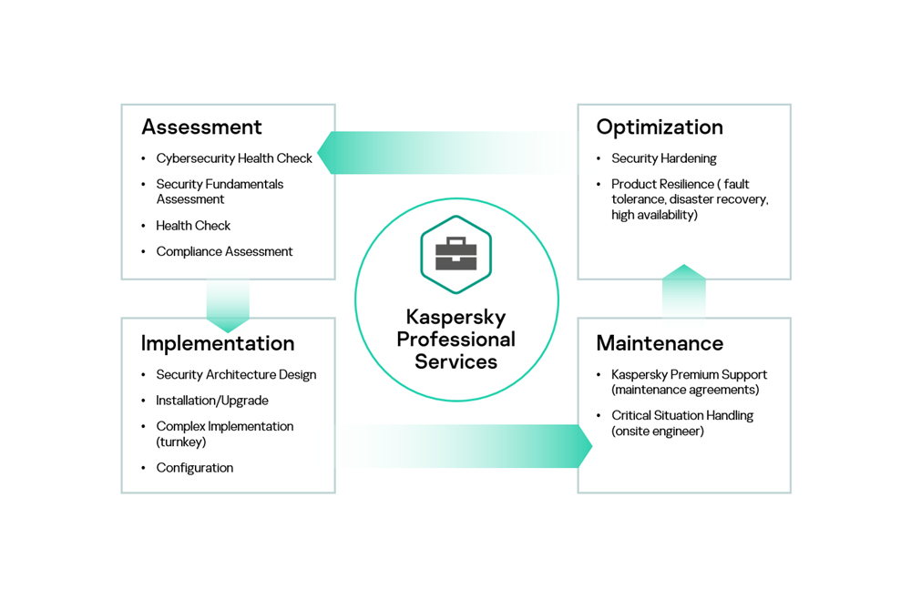 نقش تیم پشتیبانی متخصص در افزایش رضایت مشتریان کسپرسکی
