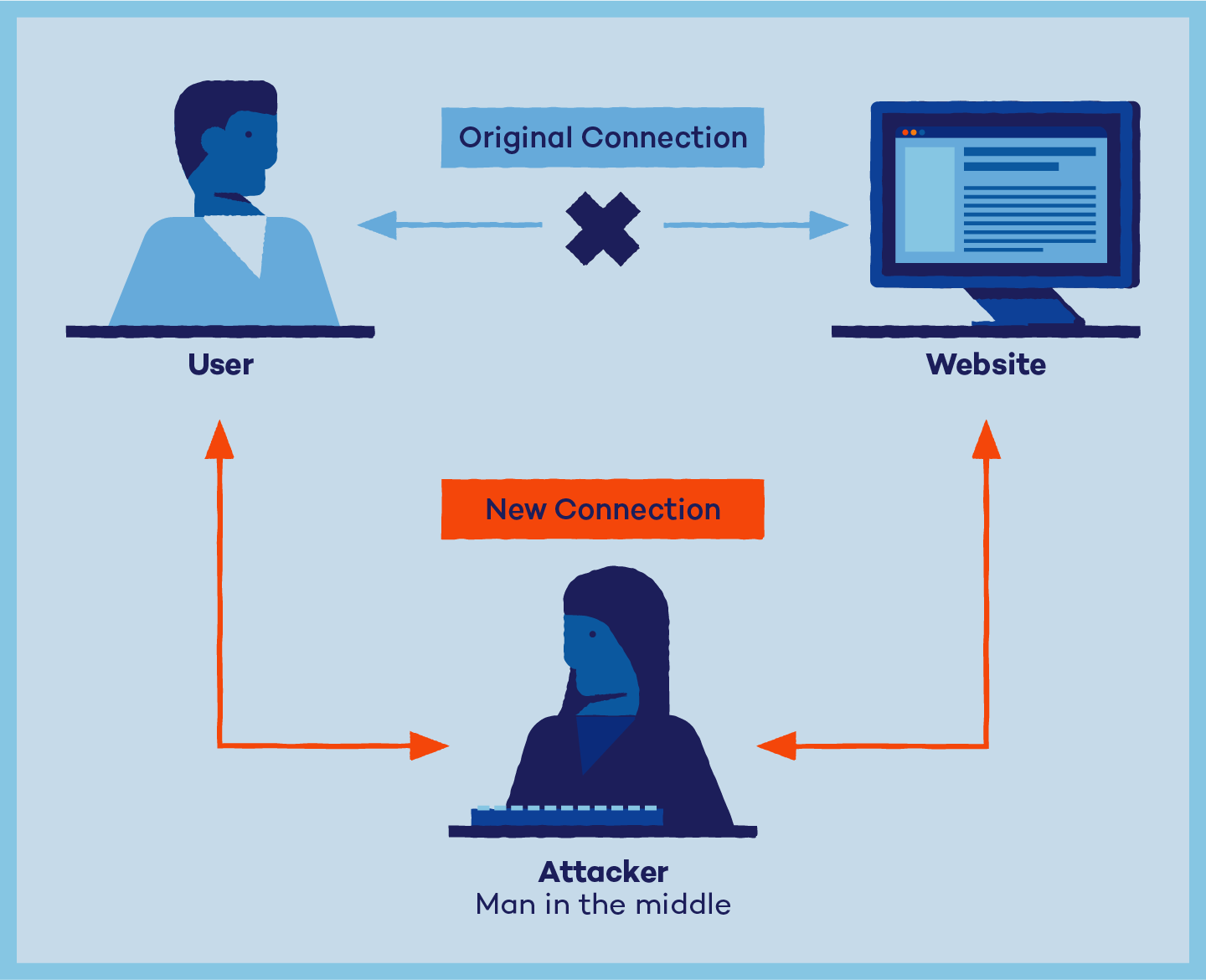 حملات mitm ضد امنیت سایبری
