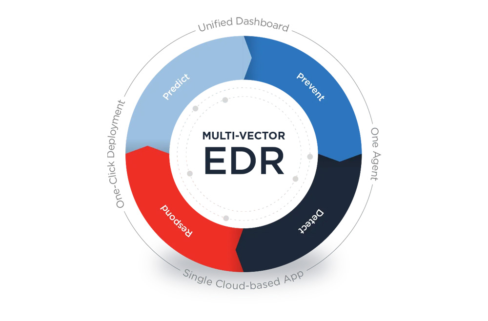 ادغام سیستم‌های امنیتی در EDR کسپرسکی