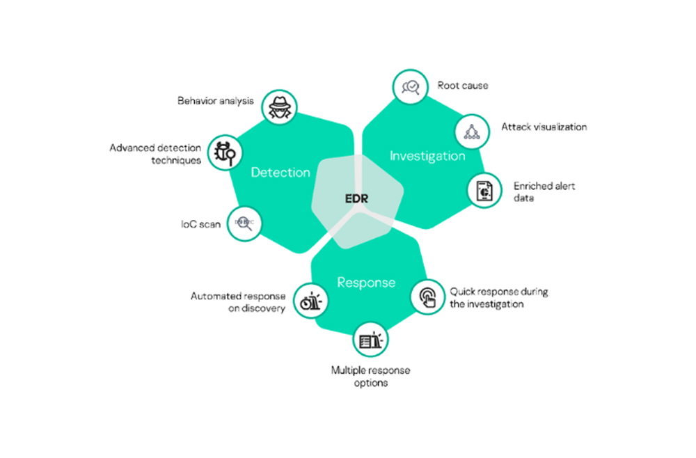 تشخیص پیشرفته با EDR