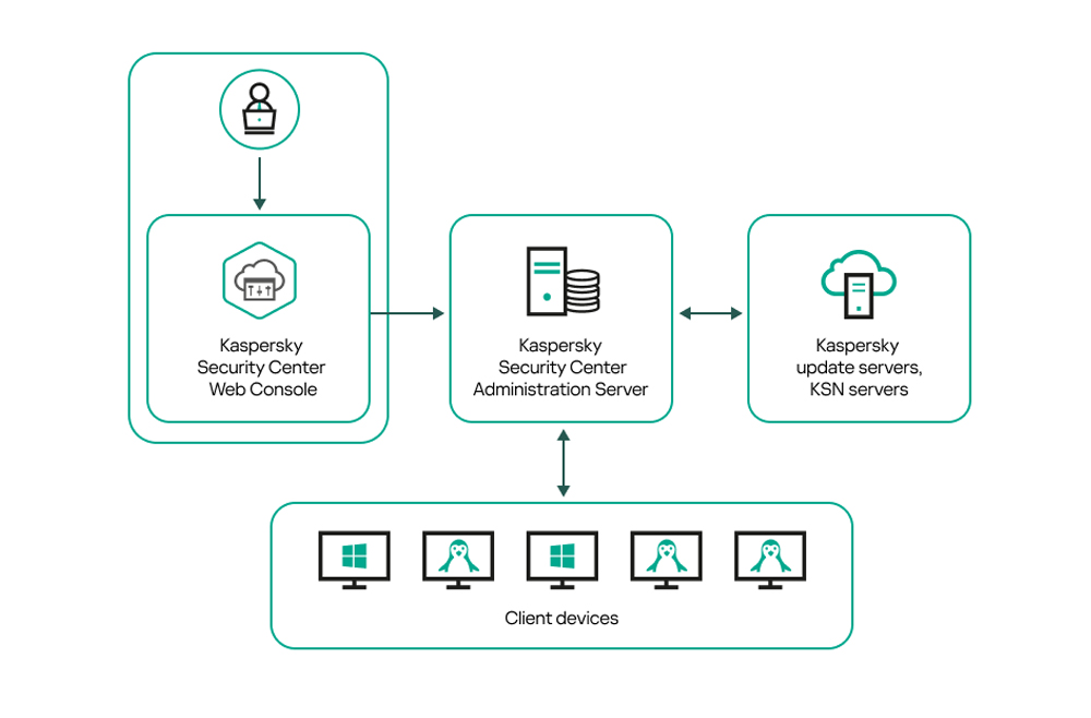 استراتژی‌ مدیریت امنیتی با استفاده از کسپرسکی