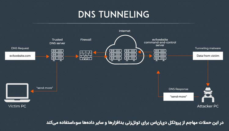 تونل زنی در DNS