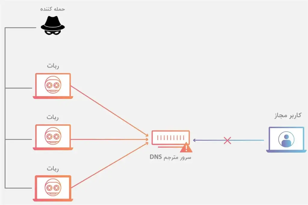 حملات key trap و غیر فعال کردن dns