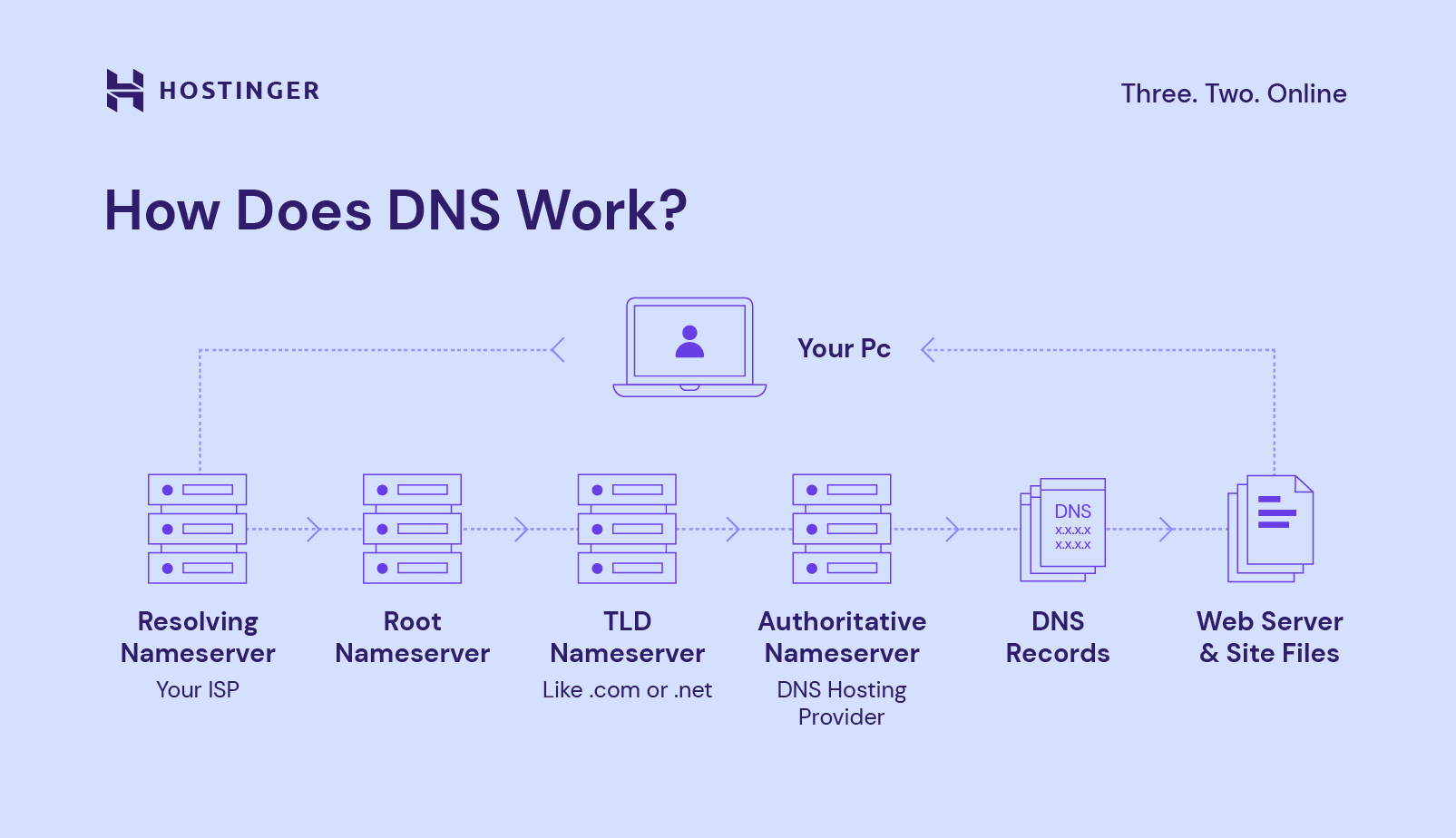 حملات DNS سرور در ایران