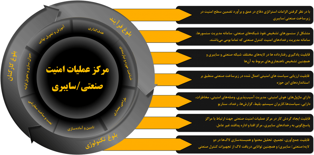 امنیت اتوماسیون صنعتی در ایران